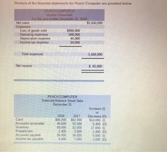 Portions of the financial statements for Peach Computer are provided below. PEACH COMPUTER Income Statement For the year ende