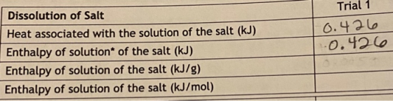 Trial 1 0.426 0.426 Dissolution of Salt Heat associated with the solution of the salt (kJ) Enthalpy of solution of the salt (