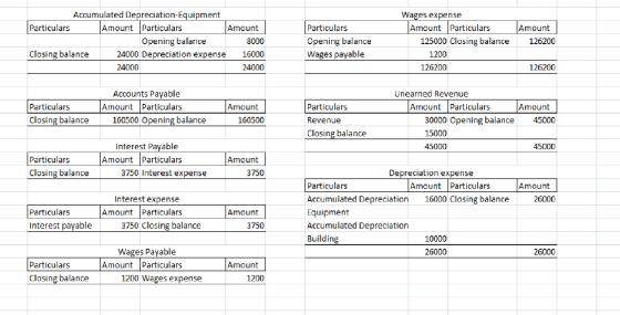 Accumulated Depreciation-Equipment Particulars Amount Particulars Amount Opening balance 8000 Closing balance 24000 Depreciat