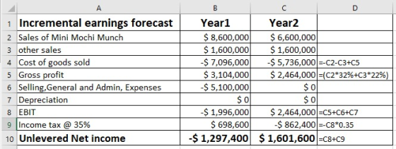 A B C D 1 Incremental earnings forecast 2 Sales of Mini Mochi Munch 3 other sales 4 Cost of goods sold 5 Gross profit 6 Selli