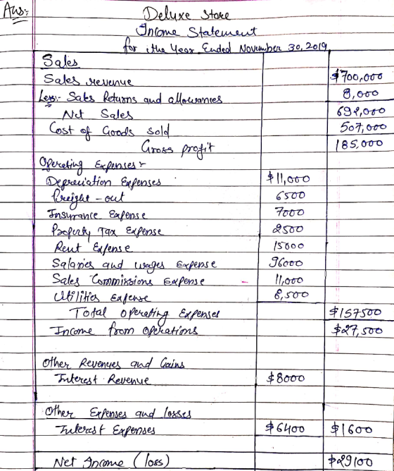 Deluxe Store Income Statement for the Year Ended November 30, 2010, Sales Sales revenue $700,000 Less Saks Returns and allowa