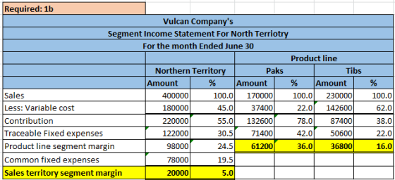 Required: 1b Vulcan Companys Segment Income Statement For North Terriotry For the month Ended June 30 Product line Northern