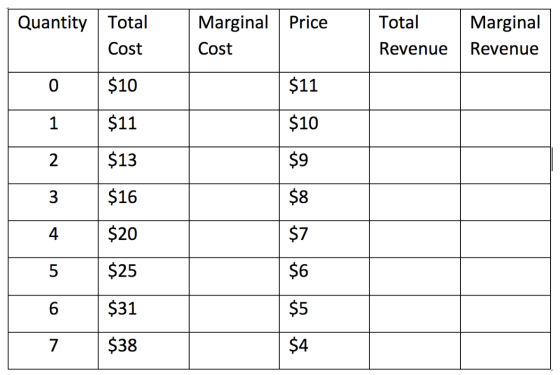 Quantity Total Cost Marginal Price Cost Total Revenue Marginal Revenue 0 $10 $11 1 $11 $10 2 $13 $9 3 $16 $8 4 $20 $7 5 $25 $