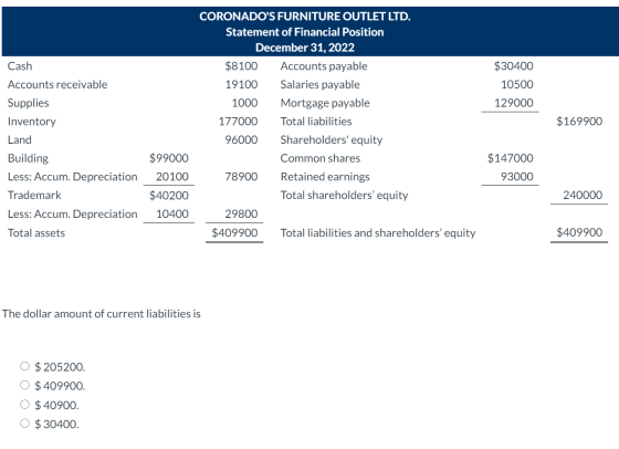 Cash $30400 10500 129000 CORONADOS FURNITURE OUTLET LTD. Statement of Financial Position December 31, 2022 $8100 Accounts pa