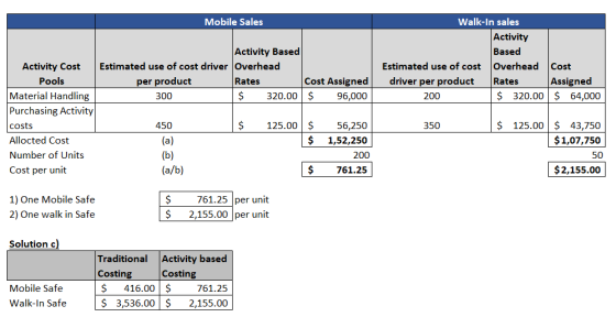 Mobile Sales Walk-In sales Activity Based Estimated use of cost Overhead Cost driver per product Rates Assigned 200 $ 320.00