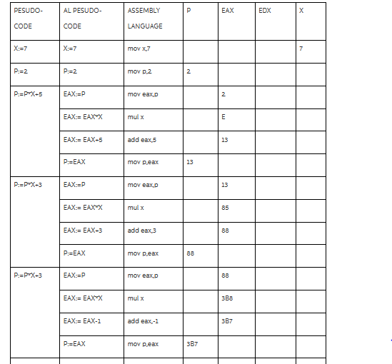 PESUDO- CODE 2 mul x EAX: EAX 5 13 mul x EAX EAX-3 mul x 388 EAX:= EAX-1 387 387