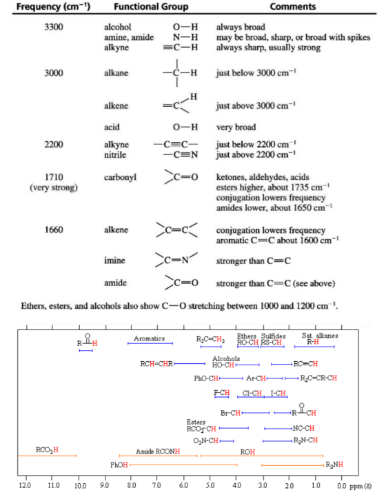 Frequency (cm ) Functional Group Comments 3300 alcohol amine, amide alkyne 0-H N-H =C-H always broad may be broad, sharp, or