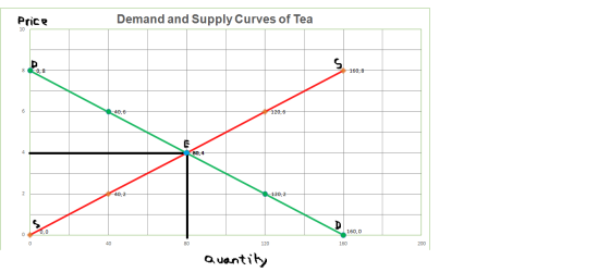 Price 10 Demand and Supply Curves of Tea 8 0,8 160,8 40,6 120,6 80,4 40,2 120,2 0,0 160,0 40 80 120 160 200 Quantity