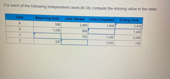 For each of the following independent cases (A-D), compute the missing value in the table. Case Units Started A Beginning Uni