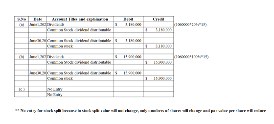 S.No Credit Date Account Titles and explaination June1,202 Dividends Common Stock dividend distributable Debit 3,180,000 (a)
