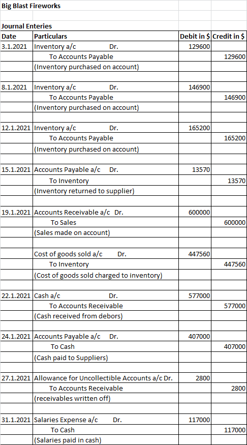 Big Blast Fireworks Journal Enteries Particulars 3.1.2021 Inventory a/c Debit in $Credit in $ Date Dr. 129600 To Accounts Pay