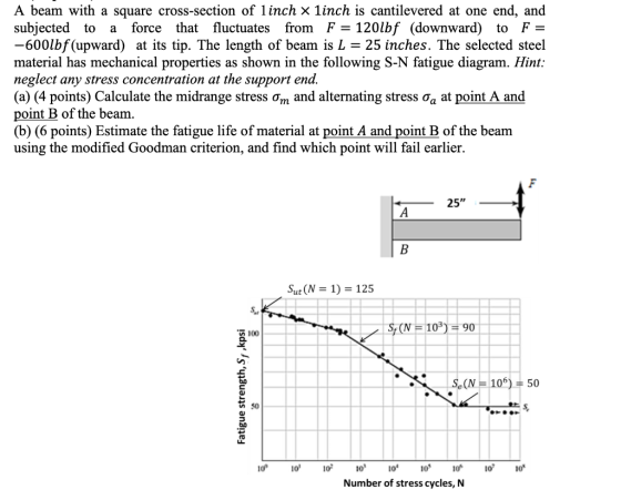 a A beam with a square cross-section of linch x 1inch is cantilevered at one end, and subjected to force that fluctuates from