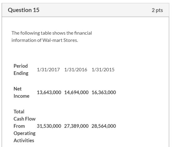 Question 15 2 pts The following table shows the financial information of Wal-mart Stores. Period 1/31/2017 1/31/2016 1/31/201