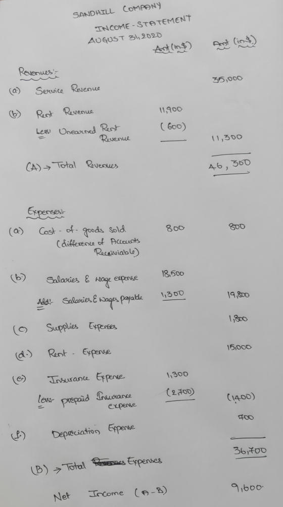 SANDHILL COMPANY INCOME - STATEMENT AUGUST 31, 2020 Astlins) Angst linn Revenues 35,000 (2) (6) Service Revenue Rest Revenue
