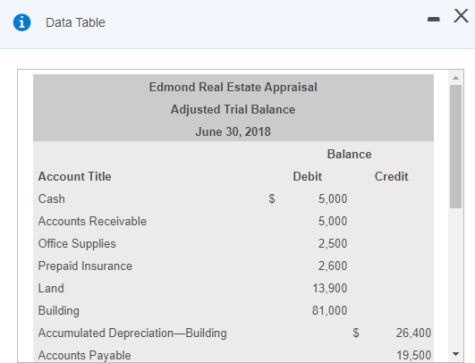 - Data Table Х Edmond Real Estate Appraisal Adjusted Trial Balance June 30, 2018 Balance Account Title Debit Credit Cash $ 5,