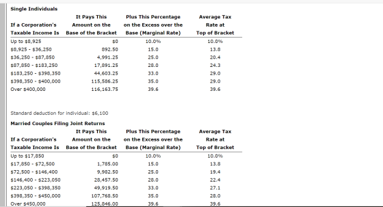 Single Individuals If a Corporations Taxable Income Is It Pays This Amount on the Base of the Bracket Plus This Percentage o