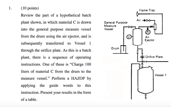 1.(10 points) Flame Trap Review the part of a hypothetical batch plant shown, in which material C is drawn into the general purpose measure vessel from the drum using the air ejector, and is subsequently transferred to Vessel 1 through the orifice plate. As this is a batch plant, there is a sequence of operating instructions. One of these is Charge 100 liters of material C from the drum to the measure vessel. Perform a HAZOPb applying the guide words to this instruction. Present your results in the form of a table. Air General Purpose Measure Vessel PI Air Ejector LI Drum Orifice Plate Vessel 1