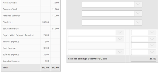 Notes Payable 7,900 Common Stock 11,000 Retained Earnings 11,200 Dividends 28,800 Service Revenue 51,300 Depreciation Expense