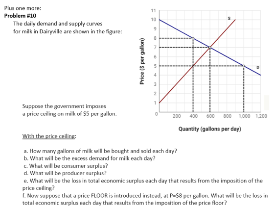 Plus one more: Problem #10 The daily demand and supply curves for milk in Dairyville are shown in the figure: Price ($ per ga