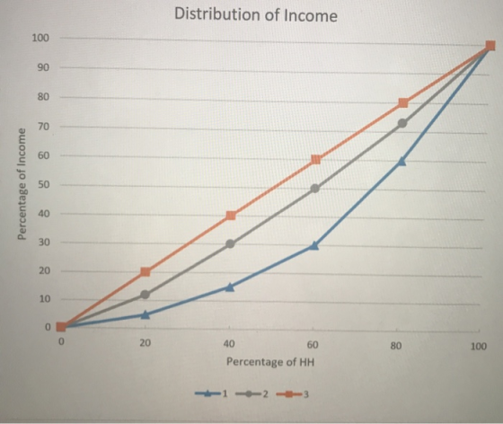 Distribution of Income Percentage of Income 60 80 100 40 Percentage of HH 1- -2- -3