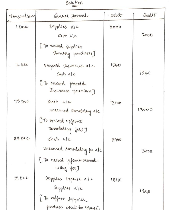 sowtion Transcation | Debit I Gredet 1 Dec 2000 Gereral Journal supplies alc Coyh al [ To record supplies Tavertosy purchases