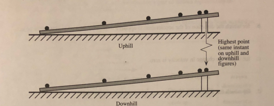 Highest point (same instant on uphill and downhill figures) Uphill Downhill