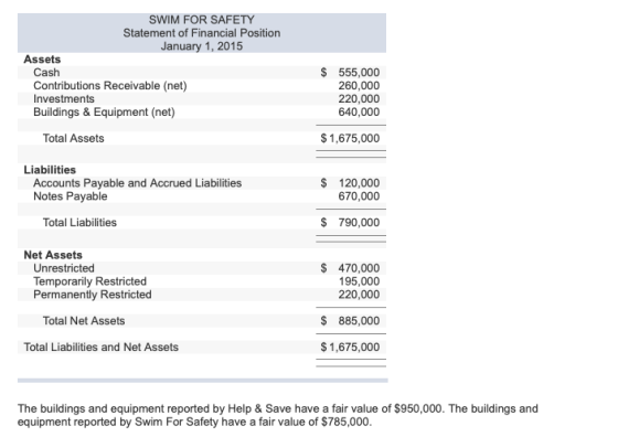 SWIM FOR SAFETY Statement of Financial Position January 1, 2015 Assets Cash Contributions Receivable (net) Investments Buildi