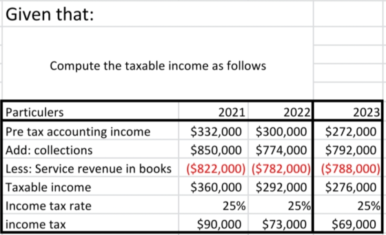 Given that: Compute the taxable income as follows Particulers 2021 2022 2023 Pre tax accounting income $332,000 $300,000 $272