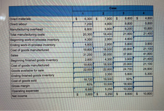 Case 2 3 Direct materials 4,800 5,800 10,800 21,400 Direct labour Manufacturing overhead Total manufacturing costs Beginning