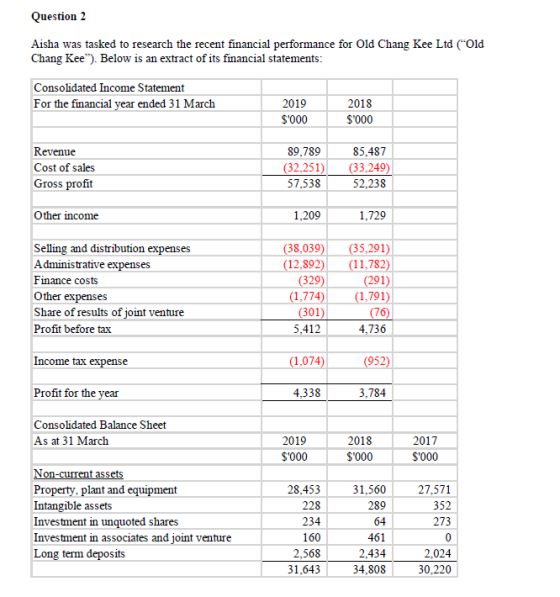 Question 2 Aisha was tasked to research the recent financial performance for Old Chang Kee Ltd (Old Chang Kee). Below is an