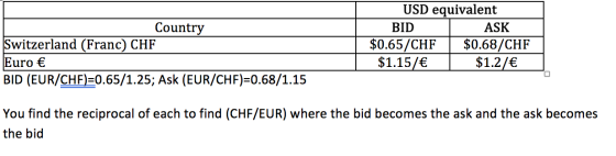 Country Switzerland (Franc CHF Euro € BID (EUR/CHF)=0.65/1.25; Ask (EUR/CHF)=0.68/1.15 USD equivalent BID ASK $0.65/CHF $0.68