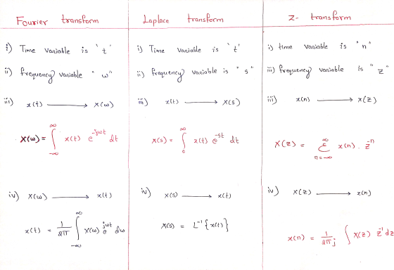 Fourier transform Laplace transform Z- transform ;) Time variable Variable i) Time is is n Variable is is time t 11 is ii)