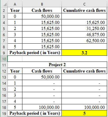2 Year Cash flows Cumulative cash flows 3 0 50.000.00 15,625.00 15,625.00 5 2 15.625.00 31,250.00 6 3 15.625.00 46,875.00 15,