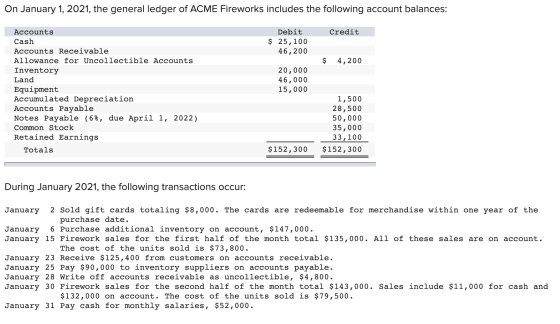 On January 1, 2021, the general ledger of ACME Fireworks includes the following account balances: Credit Debit $ 25, 100 46,2