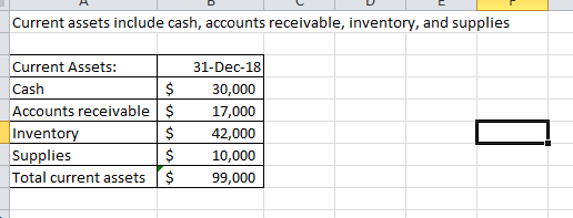 Current assets include cash, accounts receivable, inventory, and supplies Current Assets: Cash Accounts receivable 17,000 Inventory Supplies Total current assets99,000 31-Dec-18 $30,000 42,000 $10,000