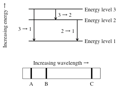 32 Energy level 3 Energy level 2 Increasing energy → 31 21 Energy level 1 Increasing wavelength → A B с