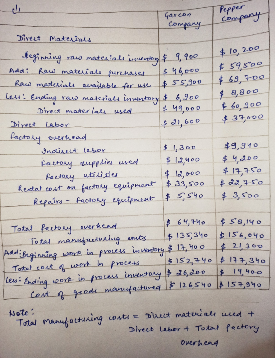 Pepper company $ 10, 200 Garcon company Direct Materials Beginning raw materials inventory & 9,900 Add raw materials purchase