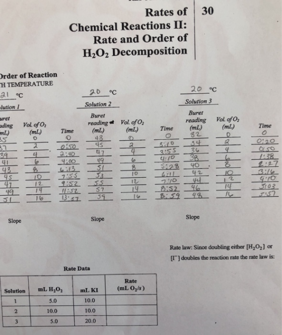 Rates of 30 Chemical Reactions II: Rate and Order of H202 Decomposition rder of Reaction H TEMPERATURE 20 oC 20 °c Solution 3 Solution 2 ution 1 uret ading Vol. ofO mL) (mL) Time (mL) Buretyol fO Time reading(mL) Buret reading Vol ofO (mL) Time (mL) /O 12 Slope Slope Slope Rate law: Since doubling either [H202] or [I] doubles the reaction rate the rate law is Rate Data Rate SolutionmL H20 5.0 10.0 5.0 mL KI (mL O2/s) 10.0 10.0 20.0 2