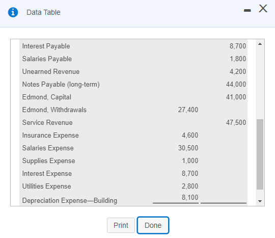 -X Data Table 8,700 1,800 4,200 44,000 41,000 27,400 Interest Payable Salaries Payable Unearned Revenue Notes Payable (long-t