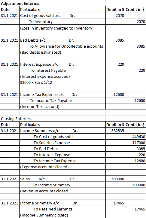 Adjustment Enteries Particulars Debit in $Credit in $ Date 31.1.2021 Cost of goods sold a/c Dr. 2070 To Inventory 2070 (Loss
