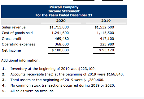 2019 Priscoll Company Income Statement For the Years Ended December 31 2020 Sales revenue $1,711,080 Cost of goods sold 1,241