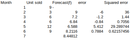 Month Squared error -6 Unit sold 1 2 3 4 5 6 7 Forecast(t) error 9 - 3 9 6 7.2 6 6.84 12 6.588 9 8.2116 8.44812 -1.2 -0.84 5.