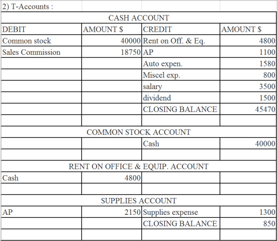 2) T-Accounts: DEBIT Common stock Sales Commission CASH ACCOUNT JAMOUNT $ CREDIT AMOUNT $ 40000 Rent on Off. & Eq. 4800 18750