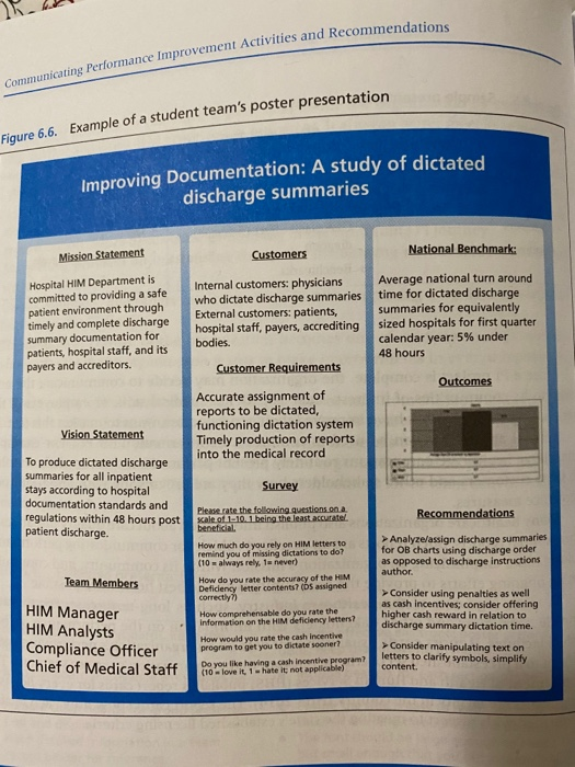 ies and Recommendations Communicating Performance Improvement Activities and Recommen Figure 6.6. Example of a student teams