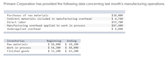 Primare Corporation has provided the following data concerning last months manufacturing operations. Purchases of raw materi