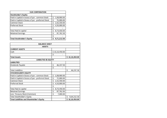 SUN CORPORATION Stockholders Equity Paid in Capital in Excess of par - common Stock Paid in Capital in Excess of par preferr
