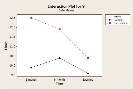 Interaction Plot for Y Data Means Group Control Intervention 12.5 12.0 11.5 11.0 10.5 10.0 9.5 3 month 6 month Time Baseline