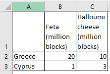 А Feta (million blocks) Halloumi cheese (million blocks) 2 Greece 3 Cyprus