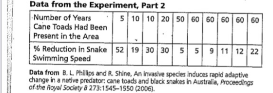 Data from the Experiment, Part 2 Number of Years | 5|10|10|20|50|60|60|60|60|60| Cane Toads Had Been Present in the Area % Re