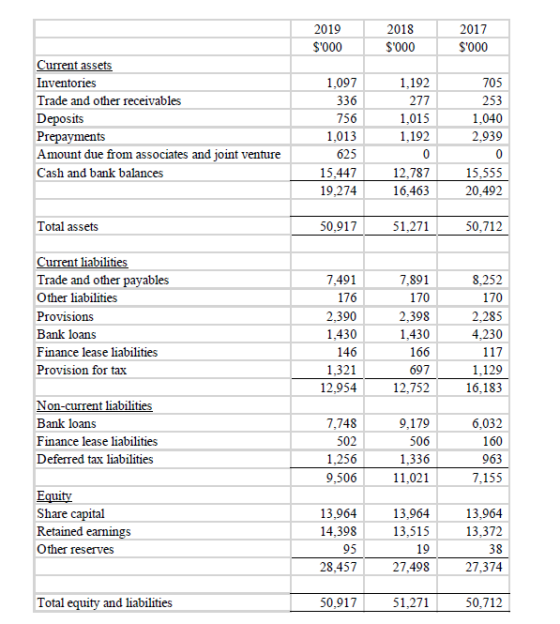 2019 $000 2018 $000 2017 $000 Current assets Inventories Trade and other receivables Deposits Prepayments Amount due from